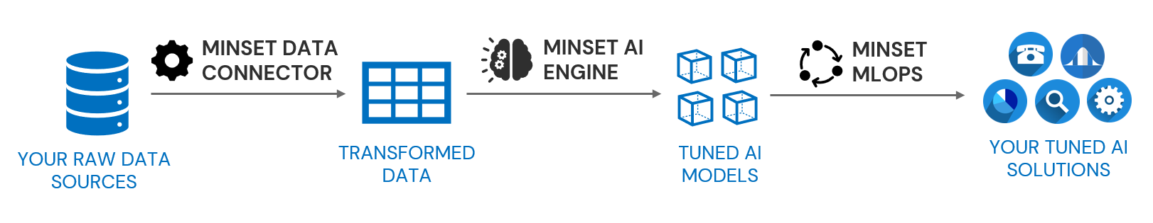 Minset AI Pipeline